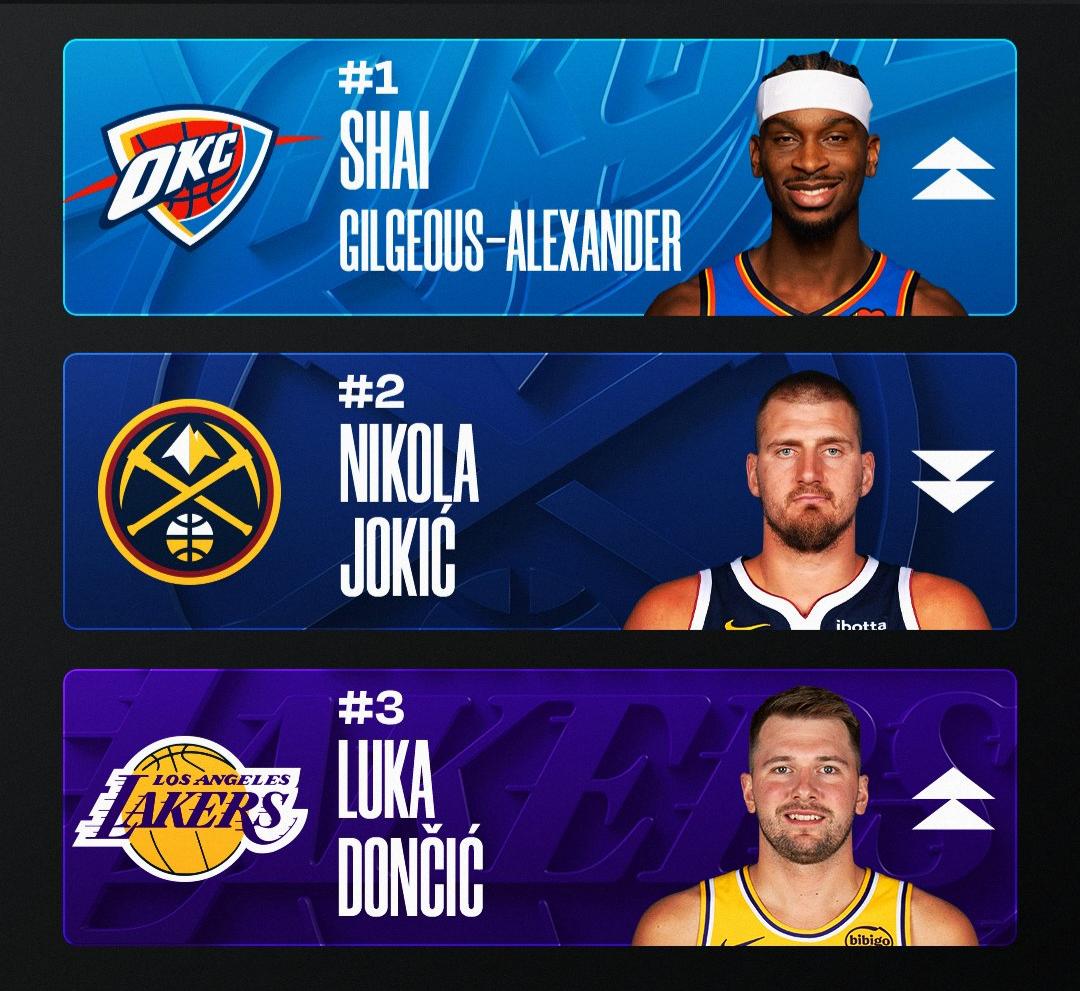 世界杯手机观看-🔥MVP榜：前三不变！约基奇休战3周仍在第二 马克西杀入前五